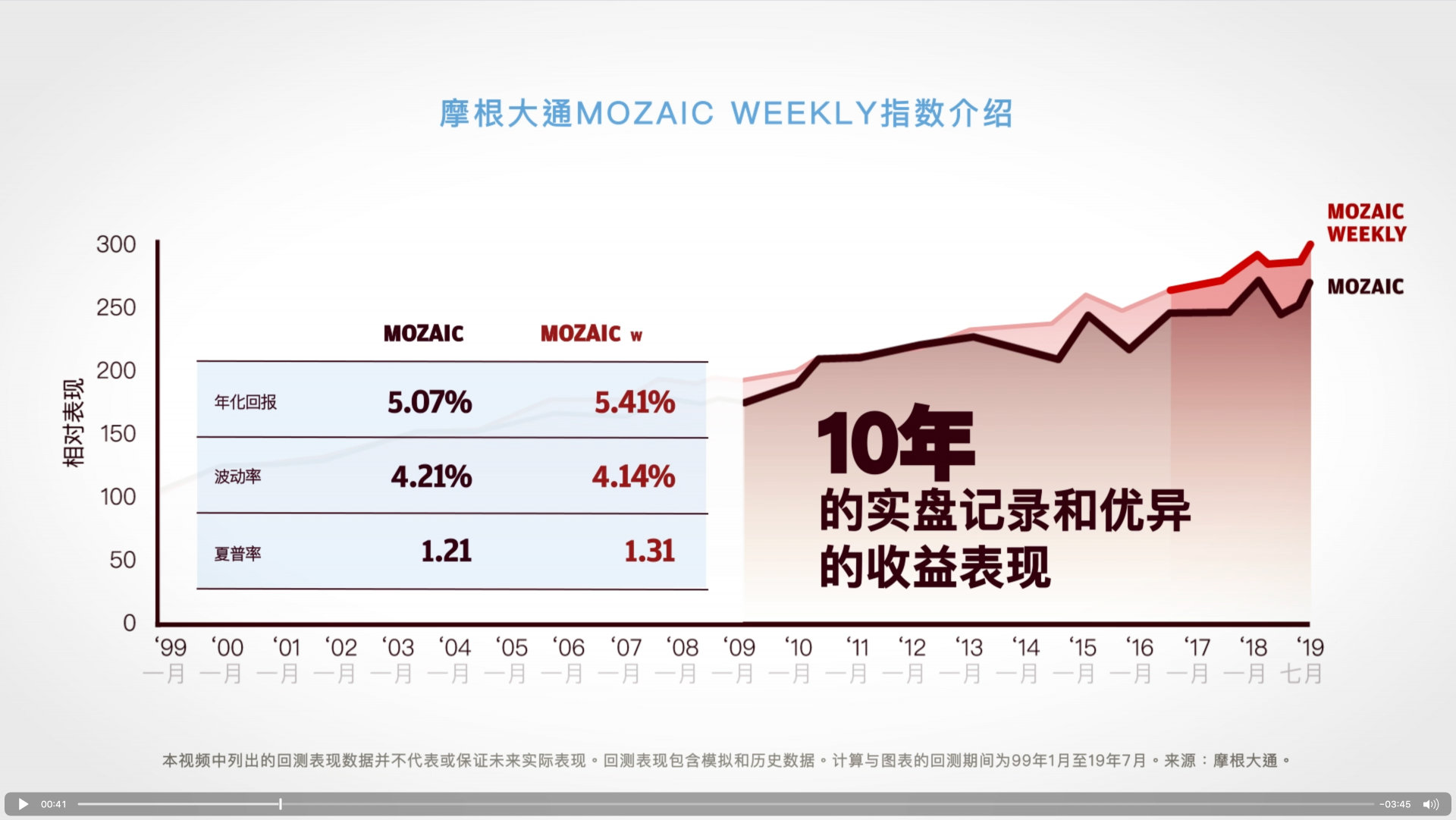 Mozaic Weekly JP Morgan in Chinese